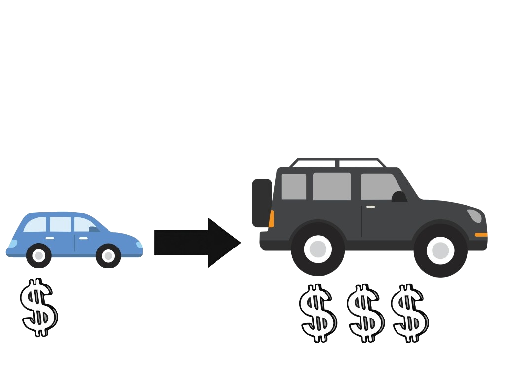 Illustration: a small car with one dollar sign, an arrow, and a larger SUV with three dollar signs—bigger vehicle, higher price.